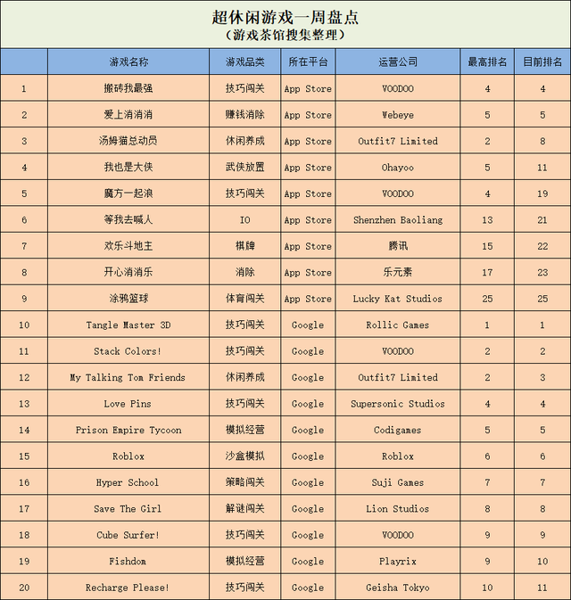 微信棋牌小游戏再次火热 VOODOO两款新作进中美前十 | 休闲新游周报