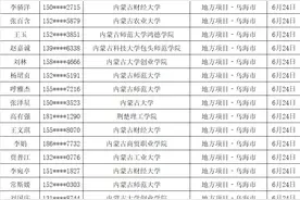 关于公布2020年度内蒙古西部计划招募考试地方项目、消防专项进入体检人员名单的通知图片