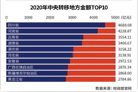 8.4万亿！中央加码输血地方 川豫最受惠图片