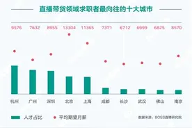 直播带货报告：主播平均月薪过万 年轻女性占78%图片