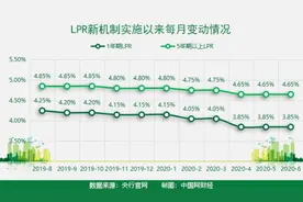 LPR“降息”利好落空 专家称楼市再冲高动力不足图片