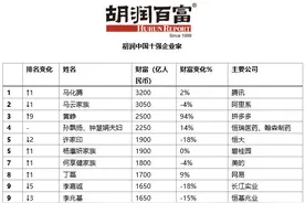 3200亿！马化腾财富增2%，超马云仍是中国首富图片