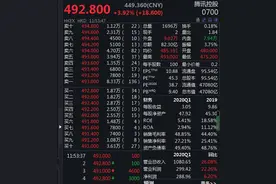 越卖越涨？腾讯股价再创新高，市值超过阿里巴巴，马化腾稳居中国首富图片