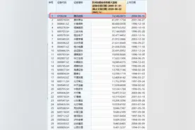 13.5万赚1个亿！腾讯又刷屏：市值"碾压"阿里，更抵得上2.4个工行、5.8个中石油、14.3个百度…图片