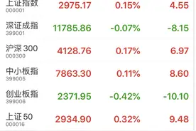 午盘：沪指报2975.17点，涨幅0.15%；央视50指数报7448.66点，涨幅0.52%图片