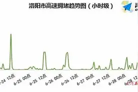 端午假期洛阳不限行，还有这些易堵路段需提前注意图片