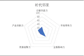 掘金物业｜雷达扫描：时代邻里隐忧频现图片