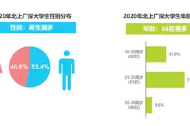 北上广深年轻一代大学生偏爱吃啥？一周一次火锅不是盖的图片