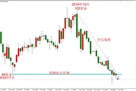 ATFX：中石化&中石油 财务报表及行情走势分析图片