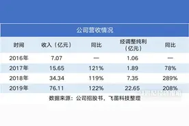 新股排查丨电子烟龙头思摩尔自有品牌业务收入增速下滑，行业争议大图片