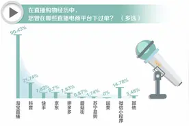 618实测9大直播带货平台，28%测评店铺无发票，3家没证照图片