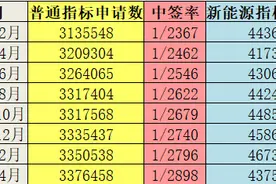 北京：本期超45万人申请新能源指标 明年80%指标拟向无车家庭优先配置图片