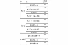 泉州鲤城区小升初政策出台 这些名校招生计划数公布图片