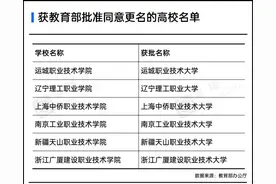 教育部公布一批高校更名结果，一批“新大学”来了图片
