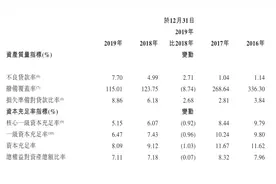 经审计后，锦州银行去年不良率增至7.7％图片