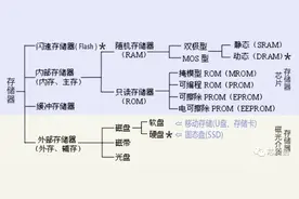存储发展简史图片