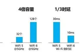 Wi-Fi 6比Wi-Fi 5强在哪儿？看完就知道图片