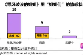 《乘风破浪的姐姐》热播 珍爱网大数据解析30+女性的情感世界图片