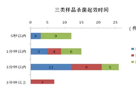免洗洗手液、消毒湿巾那么多，能不能杀菌？哪款效果最好？权威结果来了图片