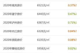 2020年四川各市州最新房价出炉，南充房价排名第七图片