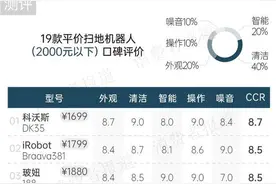 33款扫地机器人口碑：售价6350元的戴森口碑垫底图片