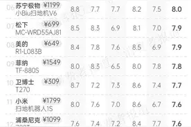 33款扫地机器人口碑：售价6350元的戴森口碑垫底图片