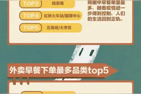 大饼、油条、豆浆、糍饭……从魔都人早餐外卖中看到了怎样的烟火气？图片
