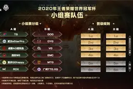 KPL四支冠军战队齐聚世冠死亡组，最受伤的还是ROX图片