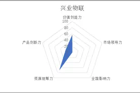 掘金物业｜雷达扫描：兴业物联难逃“蚊型”命运图片