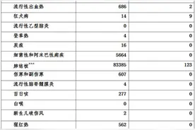 5月全国法定传染病疫情概况发布 病毒性肝炎、肺结核发病数居前2位图片