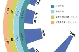 历时两个月 新三板精选层开启打新图片
