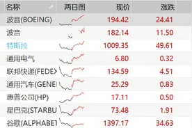 波音带美股一起飞！道指涨近600点，波音大涨逾14%，美航空迎来近期最繁忙周末，A股将跟涨？图片
