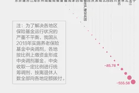 养老金中央调剂，7省市净贡献，22个地区收不抵支图片