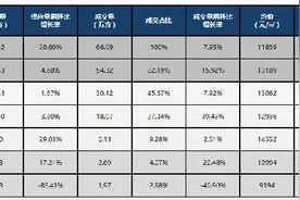 「一周楼市」改善类洋房带动整体成交，上周住宅成交面积环比增加15.92%图片