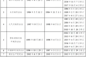生态环境部：生态环境保护法规标准工作日趋完善图片