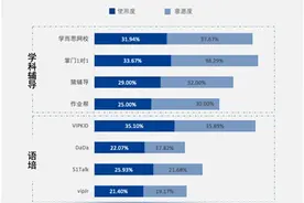中科院发布《中国K12在线教育市场调研报告》：VIPKID家长认可度最高图片