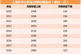 上海住房公积金月缴存额明起调整，上限3922元，下限348元图片