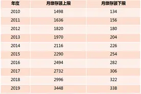 上海住房公积金月缴存额明起调整，上限3922元，下限348元图片
