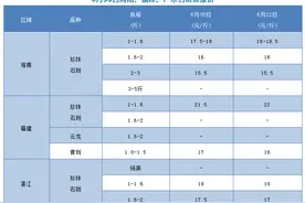 青斑逆势上扬1元/斤，珍珠斑却跌至历史低位！同是石斑鱼，差别咋那么大？图片