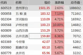 酿酒板块涨疯了！贵州茅台股价突破1500元，五粮液市值突破7000亿图片