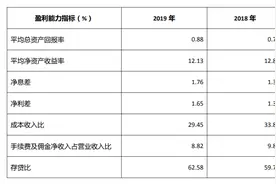 全年净利润约49亿！成都农商银行披露2019年年报 邦银金租出表后仍实现营收、净利双增图片