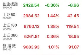 午盘：沪指报3011.77点，涨幅0.91%；央视50指数报7581.08点，涨幅1.41%图片