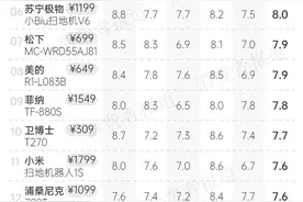 33款扫地机器人口碑报告：售价6350元的戴森口碑垫底，小米、科沃斯谁更好用？图片