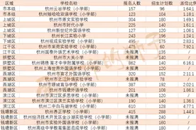 最新！杭州民办小学报名人数公布，今年很多数据令人意外图片