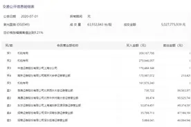 紫光国微股价创历史新高，三机构席位买入7.4亿元丨热公司图片