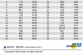 长沙白领最高月薪多少，哪些职业竞争最激烈，全在这里图片