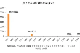 华大基因拟募资20亿元，扩大基因诊断试剂及DNA合成产能图片