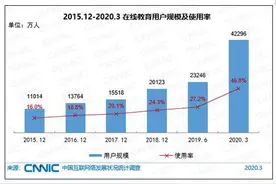 作业帮7.5亿美元融资背后，下沉市场贡献超半数学员图片