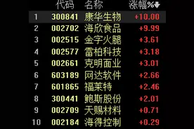 中报季来了！多公司业绩大幅预增，概念股走强丨牛熊眼图片