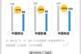 数据 | 5G套餐推出8个月已打7折，但用户还不足一成图片